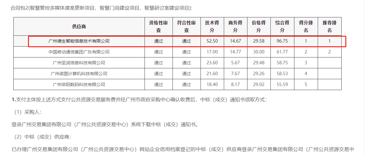 QY千亿球友会QY喜提大标！ 智慧校园一卡通，助力广州市技师学院校园信息化建设